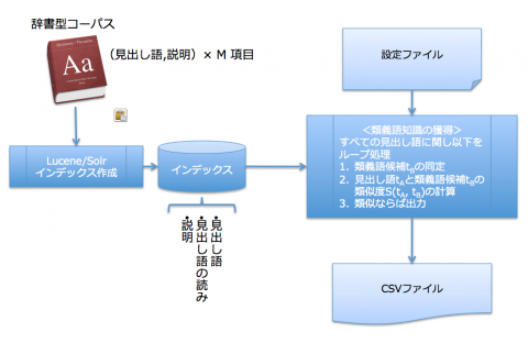 Solr用類義語辞書の自動作成システム