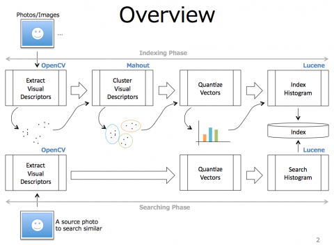 Apache alike architecture