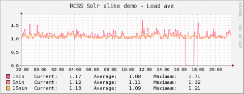 solr-monitoring-load-ave
