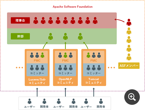 Apache Lucene/Solr やOpenNLP などの OSS プロジェクトを運営する非営利団体「Apache Software Foundation」