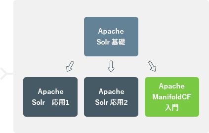 基礎、応用１、応用２のコース